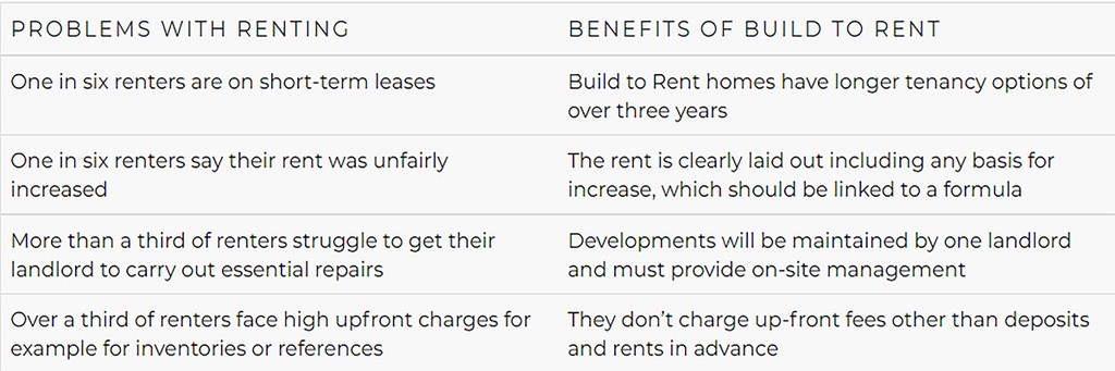 Build To Rent table showing the problems vs benefits