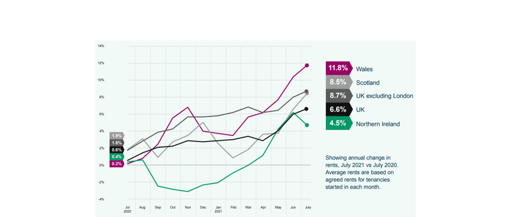 Annual Change in Property Rent Prices 