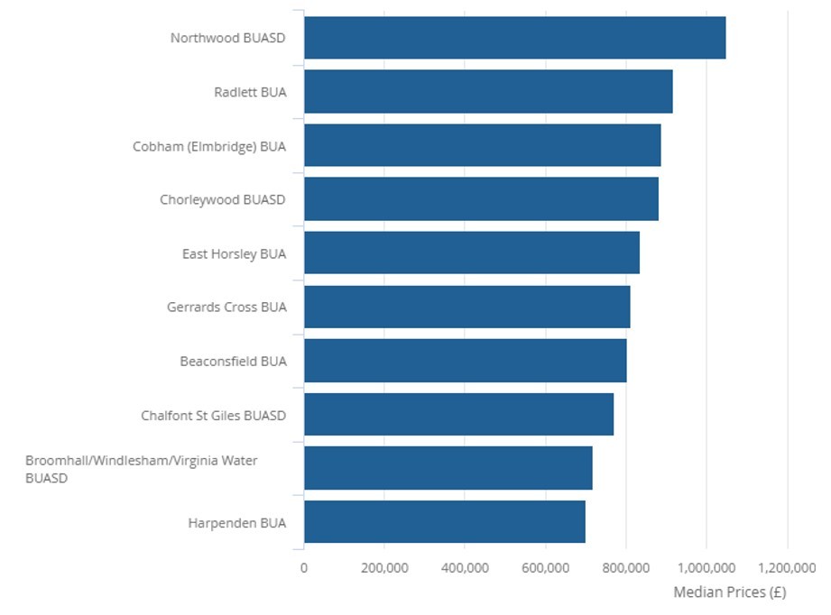 top 10 towns with highest property values