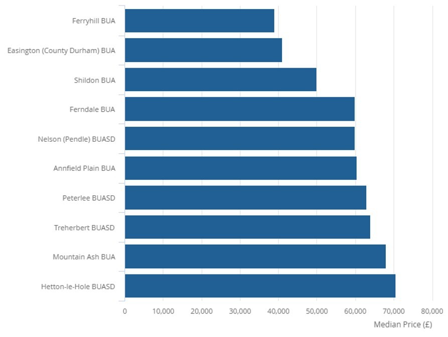 Bottom 10 towns with the lowest property prices